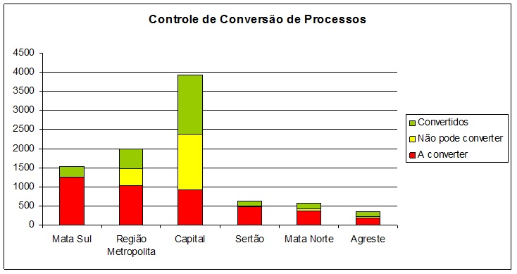 Gráfico de desempenho das Regiões (Capital, RMR, Sertão, Agreste e Matas Norte e Sul)