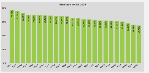 Captura de tela dos resultados IDS 2026