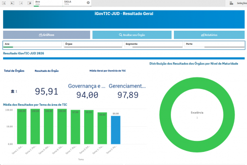 Captura de tela do painel iGovTIC-JUD Resultado Geral